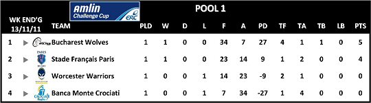 Amlin Challenge Cup Round 1 Pool 1